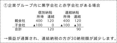 ①企業グループ内に黒字会社と赤字会社がある場合