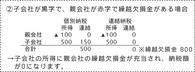 ②子会社が黒字で、親会社が赤字で繰越欠損金がある場合